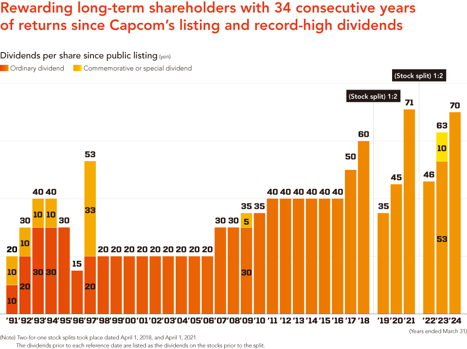 Dividends per share since public listing (yen)
